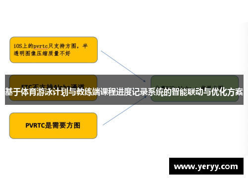 基于体育游泳计划与教练端课程进度记录系统的智能联动与优化方案